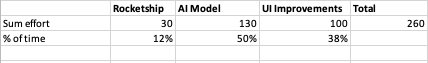 Screenshot from How R&D time allocations work
