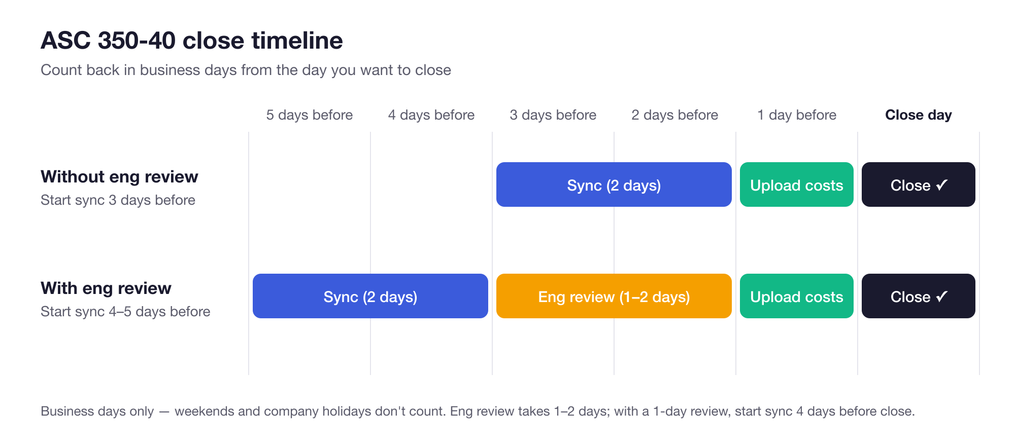 Screenshot from Close process and timeline